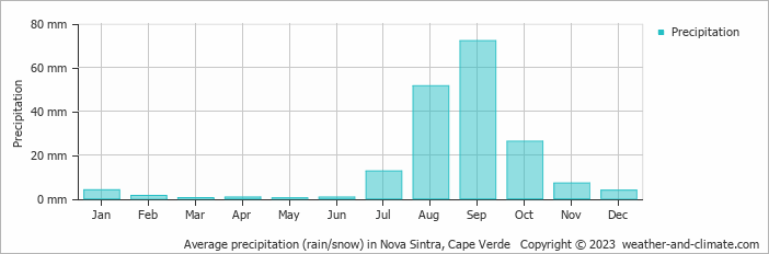 Average monthly rainfall, snow, precipitation in Nova Sintra, Cape Verde